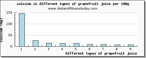 grapefruit juice calcium per 100g